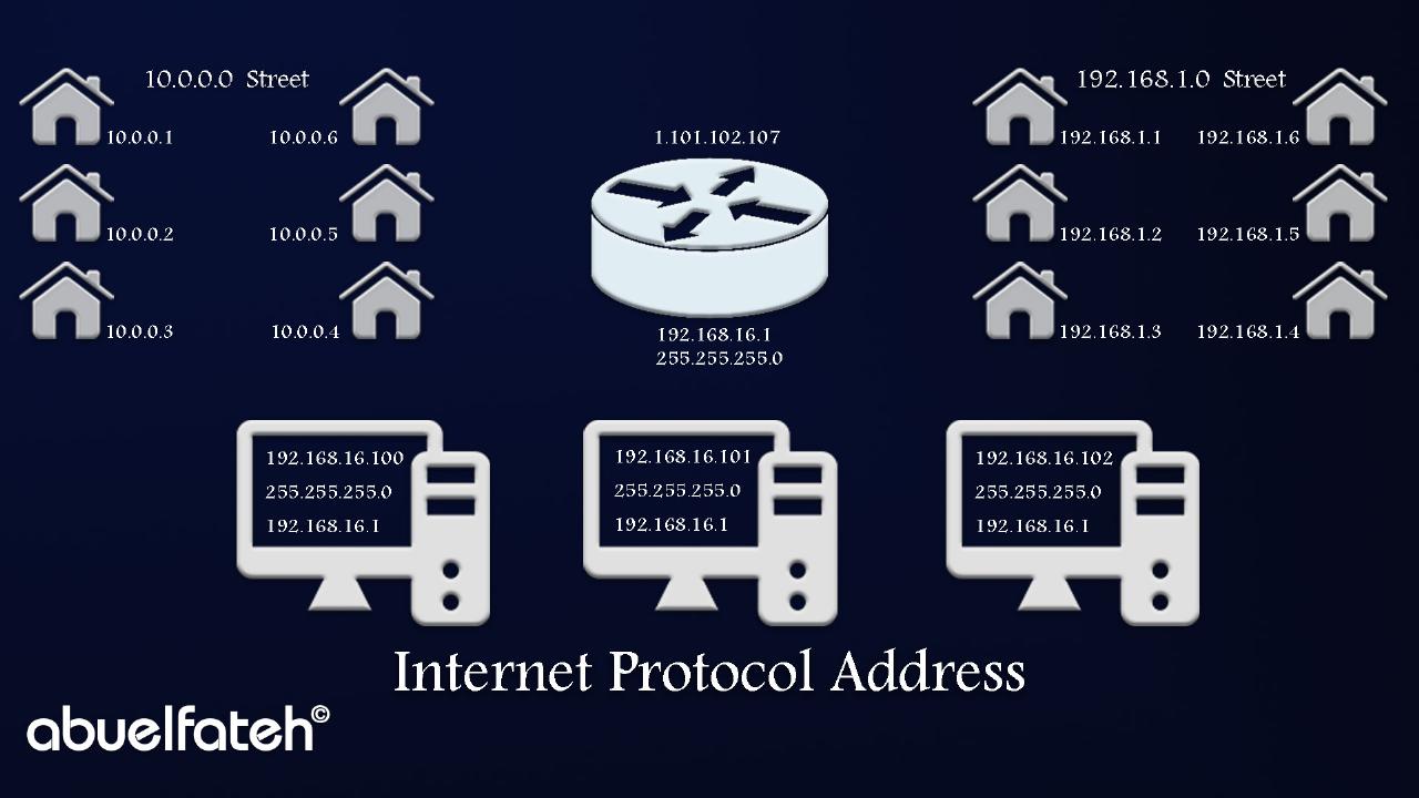عنوان بروتوكول الإنترنت - IP Address